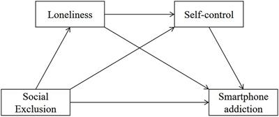 Exploring the relationship between social exclusion and smartphone addiction: The mediating roles of loneliness and self-control